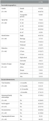 Problemas ligados ao álcool em centros de emergência (PLACE)—People experiencing homelessness with alcohol-related problems in Lisbon's emergency shelters during the COVID-19 pandemic: a description and analysis of a harm reduction intervention